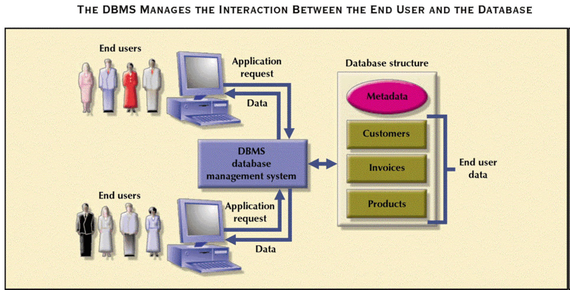 Diagram showing how DBMS manages interaction between end users and the database