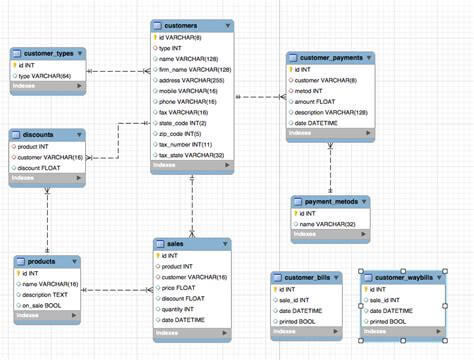 Diagram of database table design